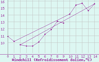Courbe du refroidissement olien pour Brandelev
