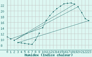 Courbe de l'humidex pour Cambrai / Epinoy (62)