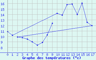 Courbe de tempratures pour Grez-en-Boure (53)