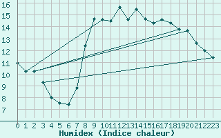 Courbe de l'humidex pour Cabo Busto