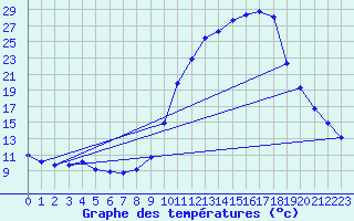 Courbe de tempratures pour Fains-Veel (55)