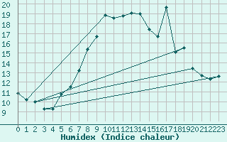 Courbe de l'humidex pour Weiden