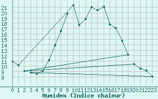 Courbe de l'humidex pour Fluberg Roen