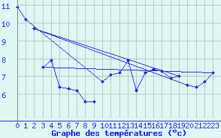 Courbe de tempratures pour Gurteen