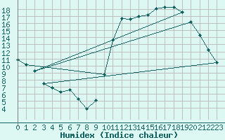 Courbe de l'humidex pour Avila - La Colilla (Esp)