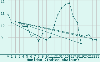 Courbe de l'humidex pour Gignac (34)