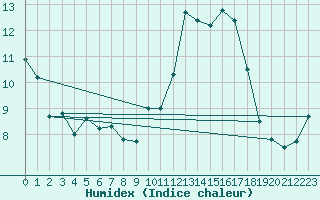 Courbe de l'humidex pour Pointe de Socoa (64)