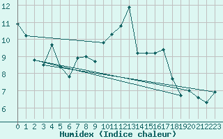 Courbe de l'humidex pour Aizenay (85)