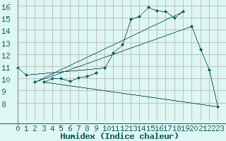 Courbe de l'humidex pour Nonsard (55)