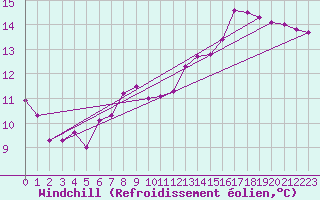 Courbe du refroidissement olien pour Vernouillet (78)