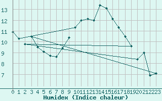 Courbe de l'humidex pour Plymouth (UK)