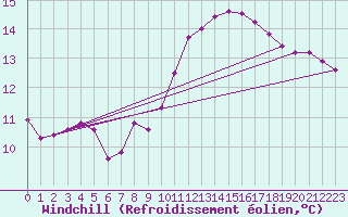 Courbe du refroidissement olien pour Als (30)