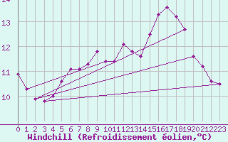Courbe du refroidissement olien pour Gurande (44)