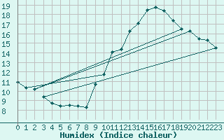 Courbe de l'humidex pour Lisbonne (Po)