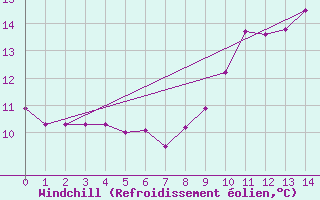 Courbe du refroidissement olien pour Sibiril (29)