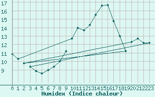 Courbe de l'humidex pour Keszthely