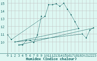 Courbe de l'humidex pour Johnstown Castle