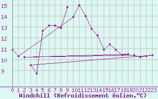 Courbe du refroidissement olien pour Voorschoten