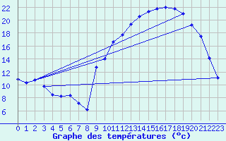 Courbe de tempratures pour Troyes (10)