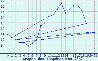 Courbe de tempratures pour La Comella (And)