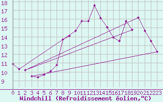 Courbe du refroidissement olien pour Sain-Bel (69)