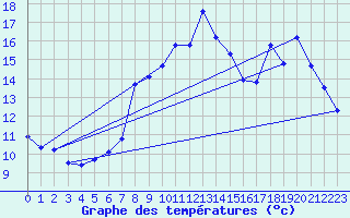 Courbe de tempratures pour Sain-Bel (69)