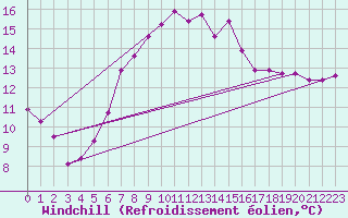 Courbe du refroidissement olien pour Plymouth (UK)