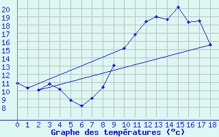 Courbe de tempratures pour quilly (50)