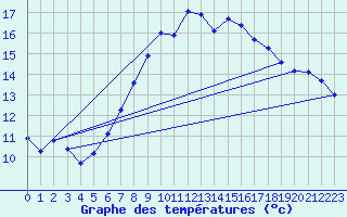 Courbe de tempratures pour Chaumont (Sw)