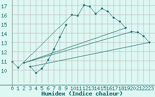 Courbe de l'humidex pour Chaumont (Sw)