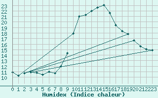 Courbe de l'humidex pour Nmes - Garons (30)