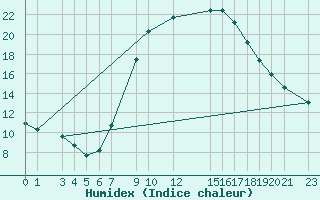 Courbe de l'humidex pour Mascara-Ghriss