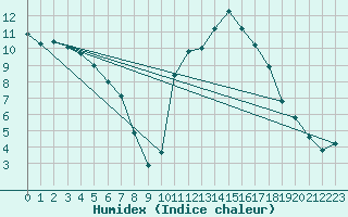 Courbe de l'humidex pour Cernay (86)