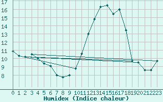 Courbe de l'humidex pour Ile de Groix (56)