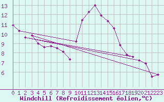 Courbe du refroidissement olien pour Sisteron (04)
