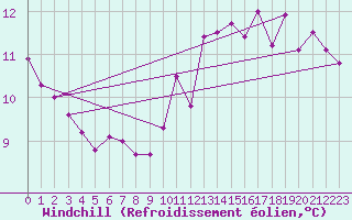 Courbe du refroidissement olien pour la bouée 62305