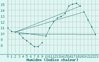 Courbe de l'humidex pour Le Bourget (93)