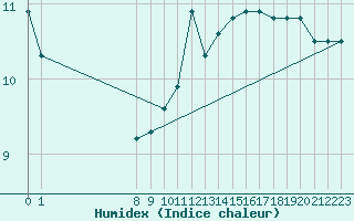 Courbe de l'humidex pour San Chierlo (It)