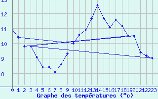 Courbe de tempratures pour Trgueux (22)