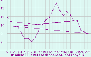 Courbe du refroidissement olien pour Trgueux (22)