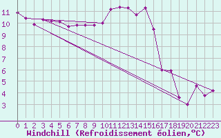 Courbe du refroidissement olien pour Thomery (77)