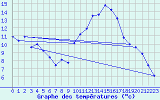 Courbe de tempratures pour Pomrols (34)