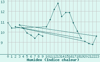 Courbe de l'humidex pour Luc-sur-Orbieu (11)