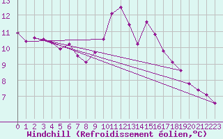 Courbe du refroidissement olien pour Saint-Igneuc (22)