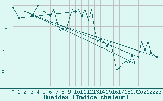 Courbe de l'humidex pour Bournemouth (UK)