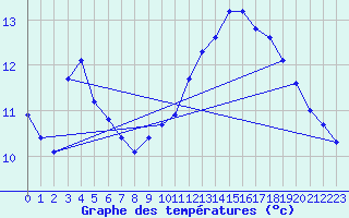 Courbe de tempratures pour Voinmont (54)