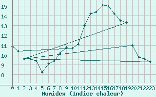 Courbe de l'humidex pour Kleine-Brogel (Be)