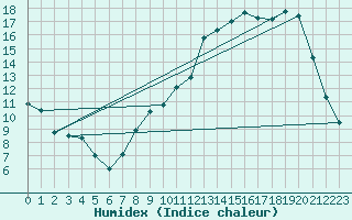 Courbe de l'humidex pour Langres (52) 