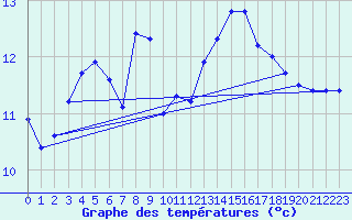 Courbe de tempratures pour Angers-Marc (49)