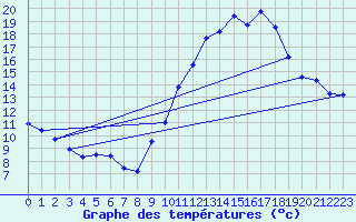 Courbe de tempratures pour Villarzel (Sw)